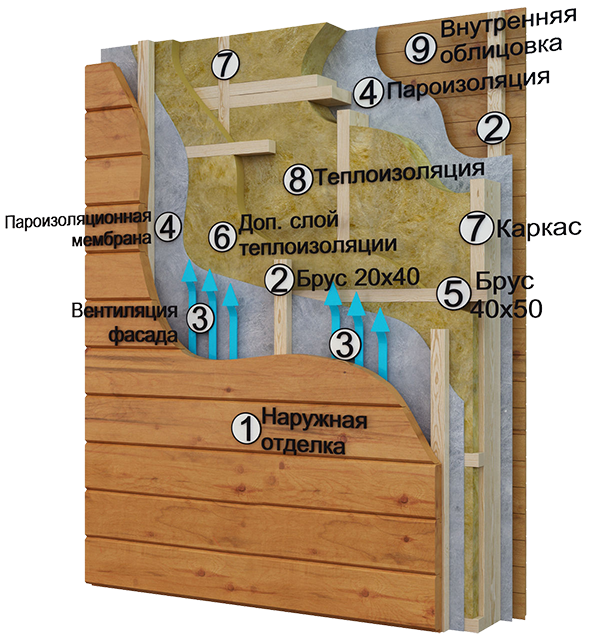 Советы при строительстве каркасного дома